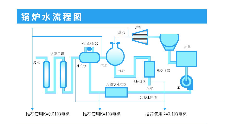 联测电导率锅炉水处理流程.jpg